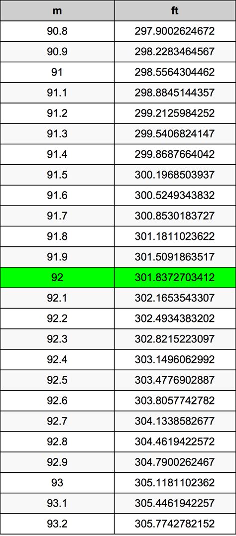 1.92m to ft|1.92 Meter to feet and inches